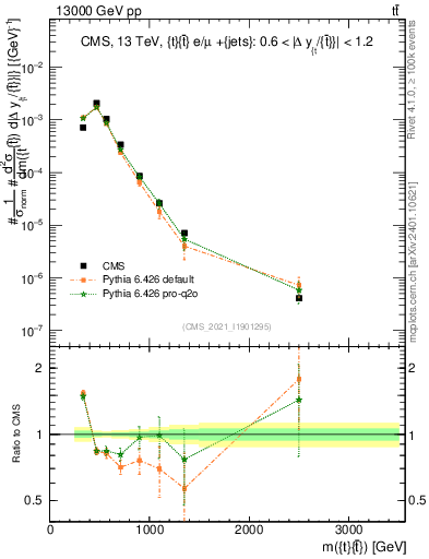 Plot of ttbar.m in 13000 GeV pp collisions