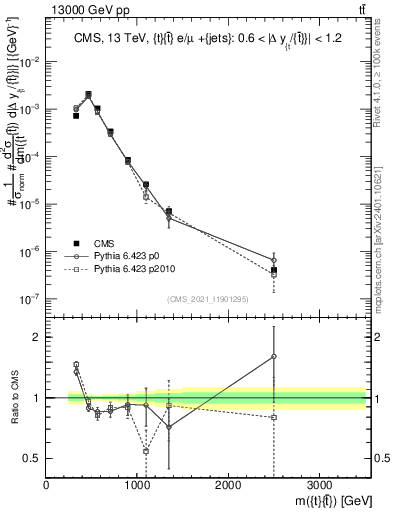 Plot of ttbar.m in 13000 GeV pp collisions