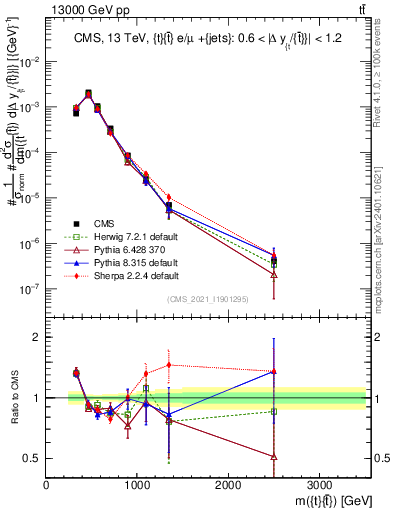 Plot of ttbar.m in 13000 GeV pp collisions