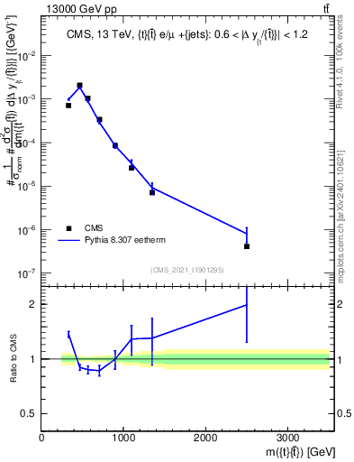 Plot of ttbar.m in 13000 GeV pp collisions