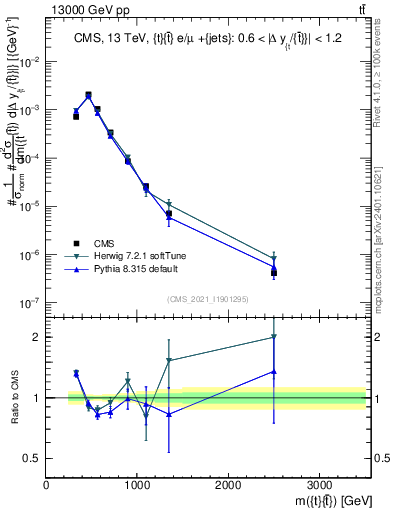 Plot of ttbar.m in 13000 GeV pp collisions