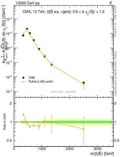 Plot of ttbar.m in 13000 GeV pp collisions