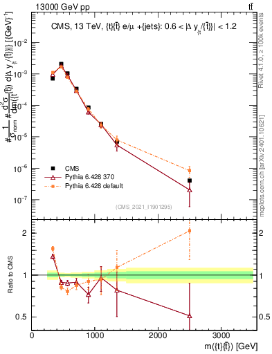 Plot of ttbar.m in 13000 GeV pp collisions