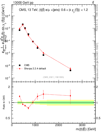 Plot of ttbar.m in 13000 GeV pp collisions