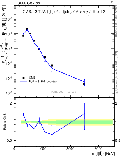 Plot of ttbar.m in 13000 GeV pp collisions