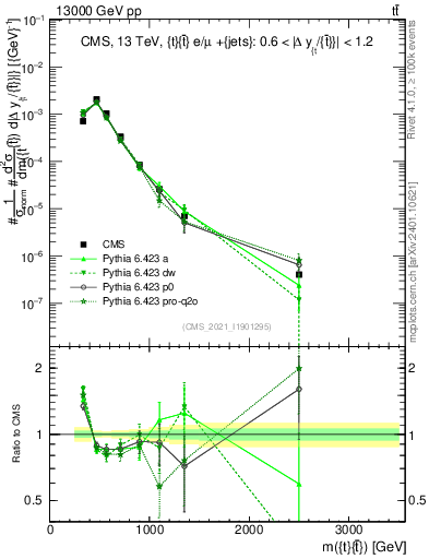 Plot of ttbar.m in 13000 GeV pp collisions