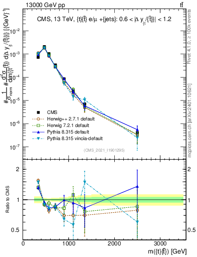 Plot of ttbar.m in 13000 GeV pp collisions