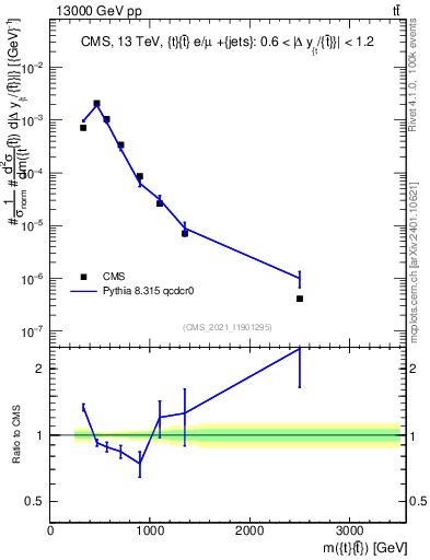 Plot of ttbar.m in 13000 GeV pp collisions