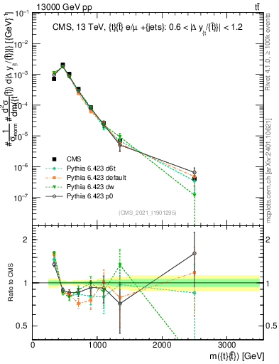 Plot of ttbar.m in 13000 GeV pp collisions