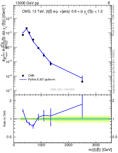 Plot of ttbar.m in 13000 GeV pp collisions