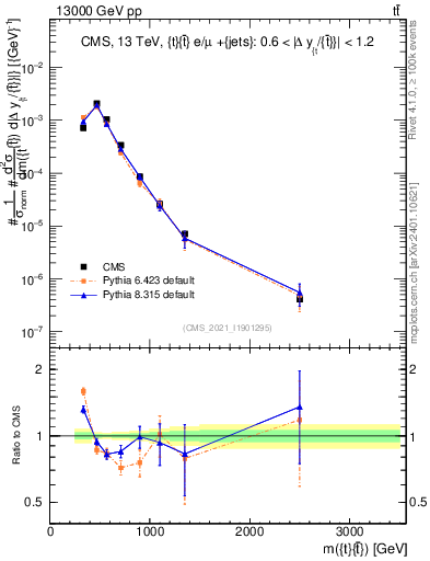 Plot of ttbar.m in 13000 GeV pp collisions