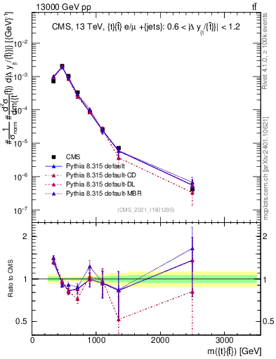 Plot of ttbar.m in 13000 GeV pp collisions