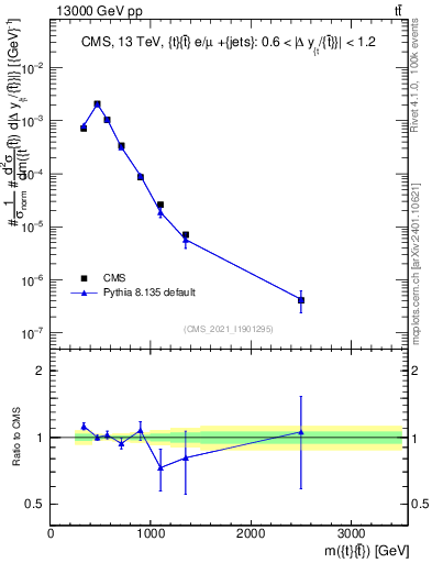 Plot of ttbar.m in 13000 GeV pp collisions