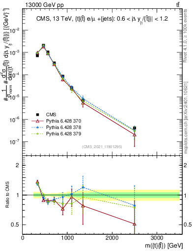 Plot of ttbar.m in 13000 GeV pp collisions
