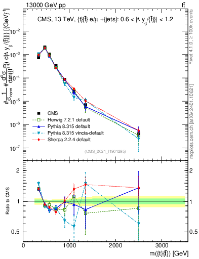 Plot of ttbar.m in 13000 GeV pp collisions
