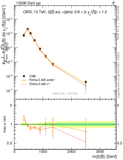 Plot of ttbar.m in 13000 GeV pp collisions