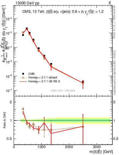 Plot of ttbar.m in 13000 GeV pp collisions