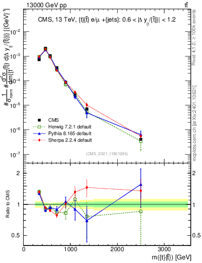 Plot of ttbar.m in 13000 GeV pp collisions