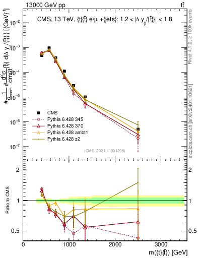Plot of ttbar.m in 13000 GeV pp collisions