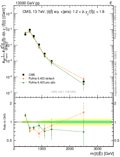 Plot of ttbar.m in 13000 GeV pp collisions