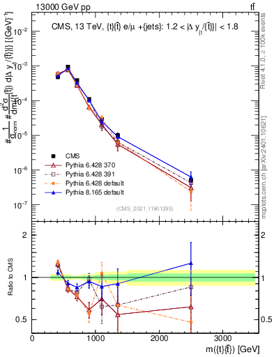 Plot of ttbar.m in 13000 GeV pp collisions