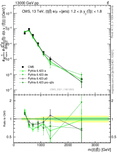 Plot of ttbar.m in 13000 GeV pp collisions