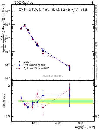 Plot of ttbar.m in 13000 GeV pp collisions