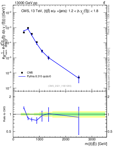 Plot of ttbar.m in 13000 GeV pp collisions