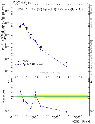 Plot of ttbar.m in 13000 GeV pp collisions