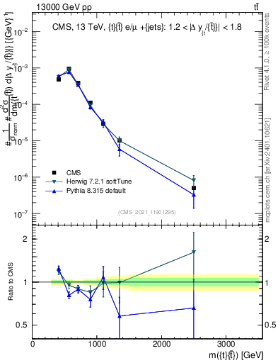 Plot of ttbar.m in 13000 GeV pp collisions