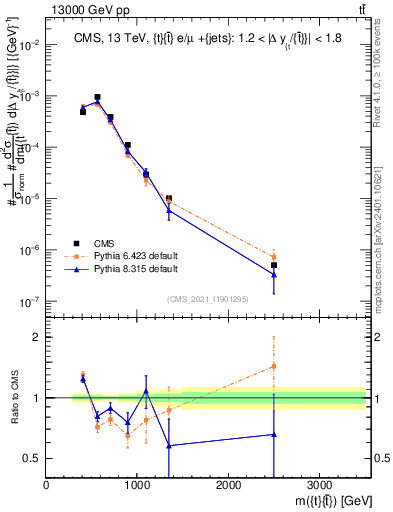 Plot of ttbar.m in 13000 GeV pp collisions