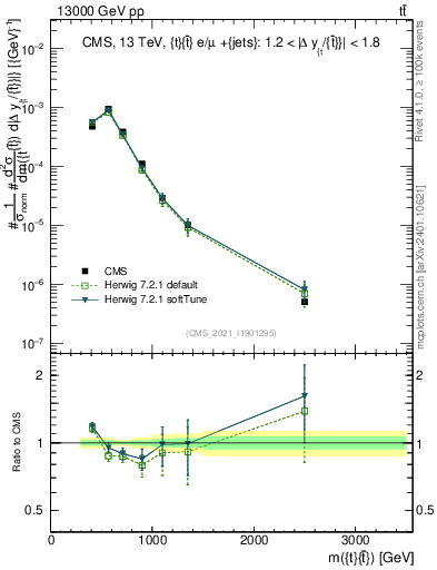 Plot of ttbar.m in 13000 GeV pp collisions