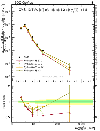 Plot of ttbar.m in 13000 GeV pp collisions