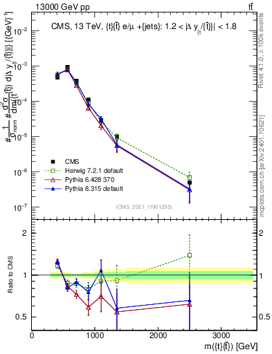 Plot of ttbar.m in 13000 GeV pp collisions