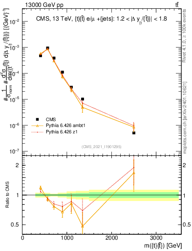 Plot of ttbar.m in 13000 GeV pp collisions