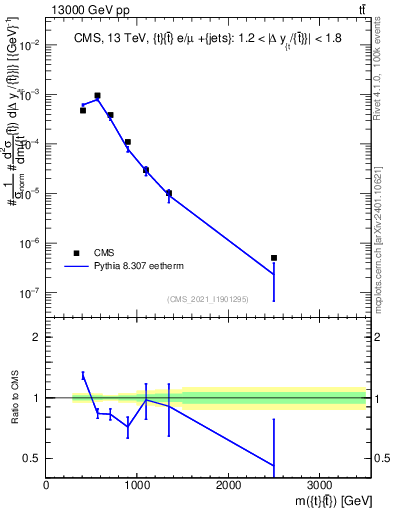 Plot of ttbar.m in 13000 GeV pp collisions