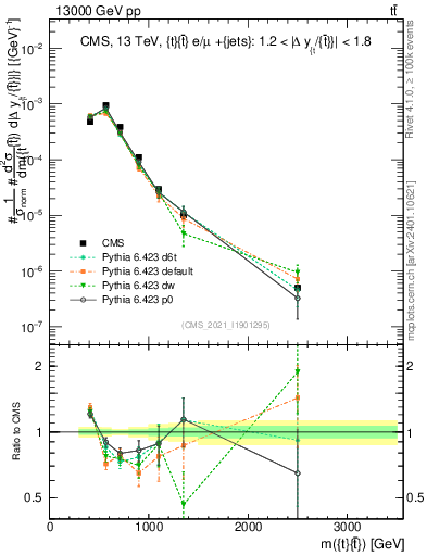Plot of ttbar.m in 13000 GeV pp collisions