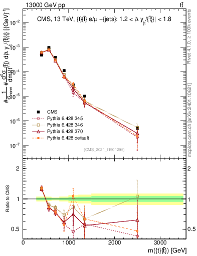 Plot of ttbar.m in 13000 GeV pp collisions