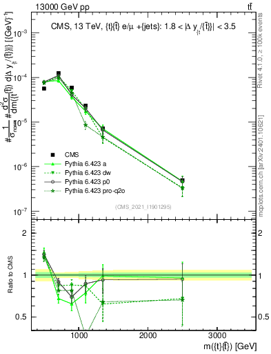 Plot of ttbar.m in 13000 GeV pp collisions