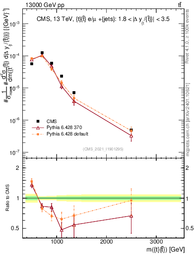 Plot of ttbar.m in 13000 GeV pp collisions