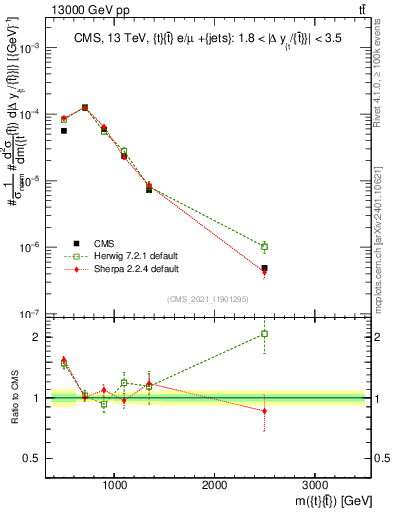 Plot of ttbar.m in 13000 GeV pp collisions