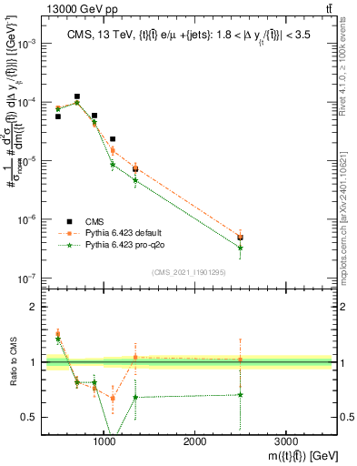 Plot of ttbar.m in 13000 GeV pp collisions