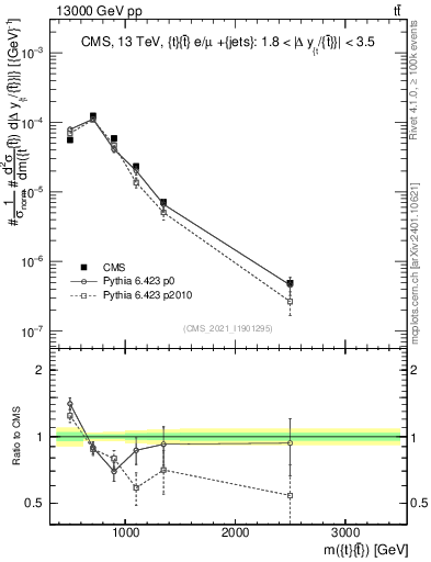 Plot of ttbar.m in 13000 GeV pp collisions