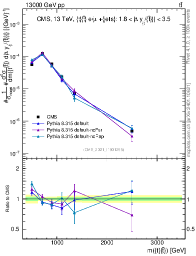 Plot of ttbar.m in 13000 GeV pp collisions