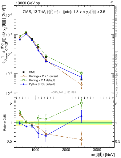 Plot of ttbar.m in 13000 GeV pp collisions