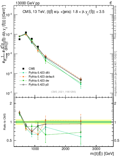 Plot of ttbar.m in 13000 GeV pp collisions