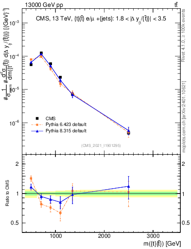 Plot of ttbar.m in 13000 GeV pp collisions