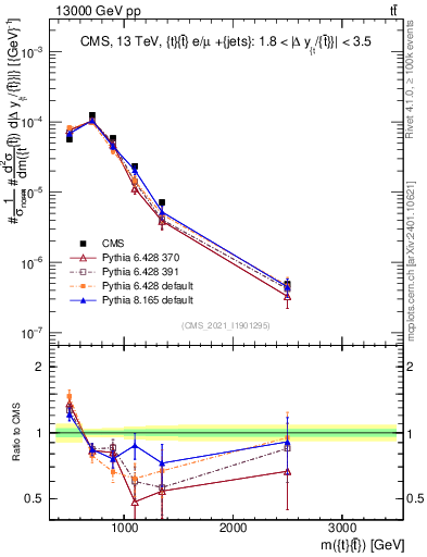 Plot of ttbar.m in 13000 GeV pp collisions