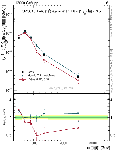 Plot of ttbar.m in 13000 GeV pp collisions