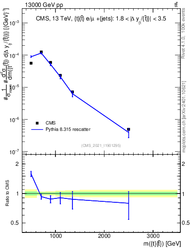 Plot of ttbar.m in 13000 GeV pp collisions